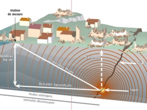 Les derniers séismes significatifs au Maroc Les derniers séismes significatifs au Maroc