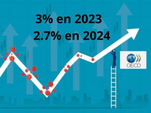 La croissance mondiale devrait s’établir à 3% en 2023 et à 2.7% en 2024 La croissance mondiale devrait s’établir à 3% en 2023 et à 2.7% en 2024