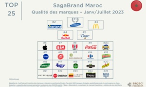 Les Marocains aiment ses marques Les Marocains aiment ses marques