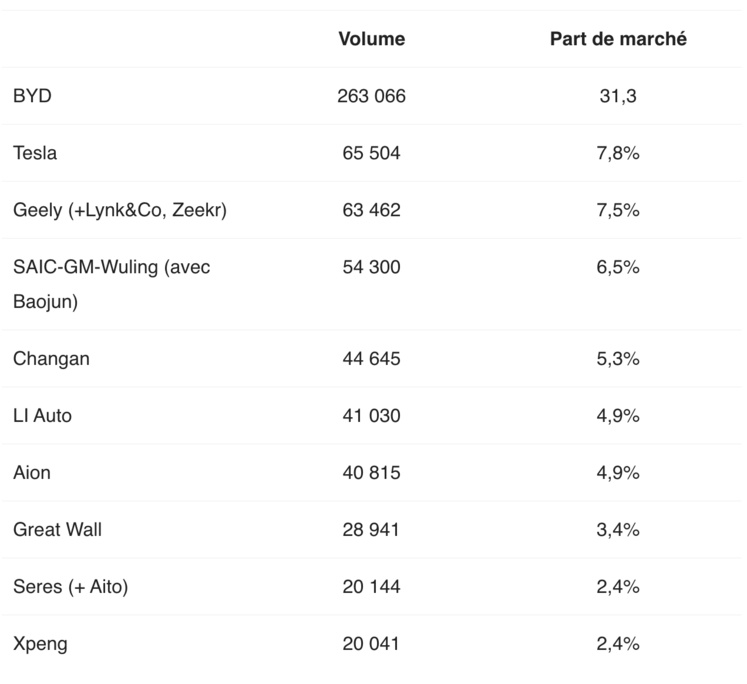 Chine électrique : Les ventes de voitures électriques et hybrides atteignent des sommets historiques Chine électrique : Les ventes de voitures électriques et hybrides atteignent des sommets historiques