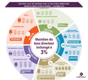 Bank Al Maghrib : l’inflation terminerait l’année avec une moyenne de 6,1 % Bank Al Maghrib : l’inflation terminerait l’année avec une moyenne de 6,1 %