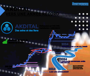 ​Akdital franchit des sommets : Une croissance record en vue pour 2024