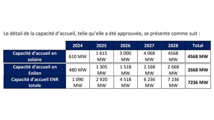 Le Maroc s'électrifie vert : Un engagement de 7 236 MW en énergies renouvelables d'ici 2028 Le Maroc s'électrifie vert : Un engagement de 7 236 MW en énergies renouvelables d'ici 2028
