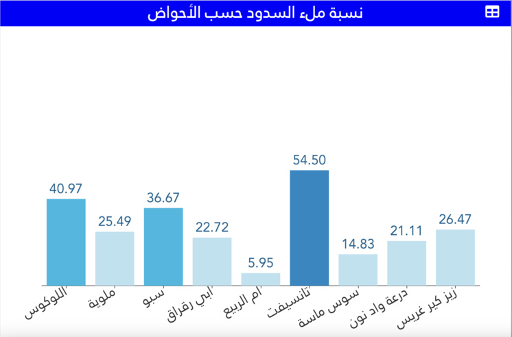 Pluies bénéfiques : Un nouvel espoir pour les barrages marocains ! Pluies bénéfiques : Un nouvel espoir pour les barrages marocains !