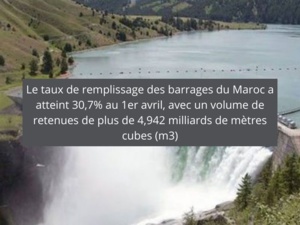 Le taux de remplissage des barrages dépasse 30% Le taux de remplissage des barrages dépasse 30%