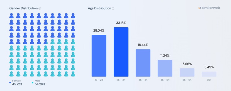 ChatGPT : le phenomène numérique en chiffres ChatGPT : le phenomène numérique en chiffres