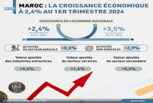 L'économie marocaine au premier trimestre 2024