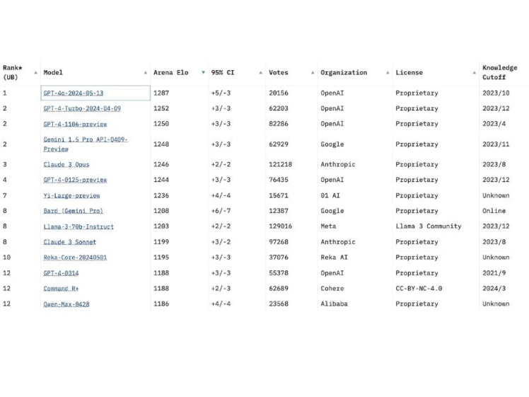 GPT-4o est le modèle le plus performant GPT-4o est le modèle le plus performant