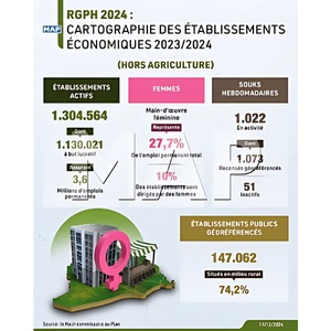 RGPH 2024 : La cartographie économique du Maroc dévoilée RGPH 2024 : La cartographie économique du Maroc dévoilée
