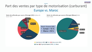 Bilan 2024 et défis pour 2025 : Le marché automobile marocain en pleine mutation Bilan 2024 et défis pour 2025 : Le marché automobile marocain en pleine mutation