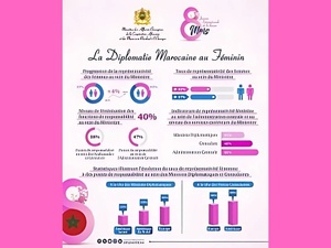Ambassadrices de l’avenir : la diplomatie marocaine change-t-elle enfin de visage ? Ambassadrices de l’avenir : la diplomatie marocaine change-t-elle enfin de visage ?