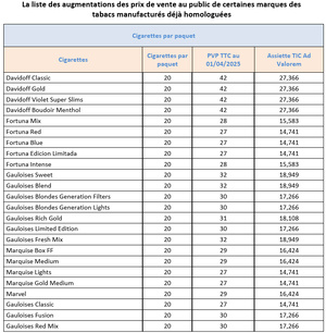 Voici les prix actualisés des cigarettes ainsi que la liste de celles retirées du marché. Voici les prix actualisés des cigarettes ainsi que la liste de celles retirées du marché.