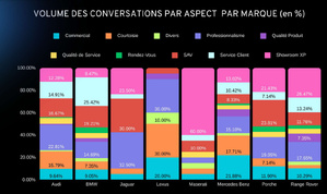 Comment l'expérience client redéfinit le marché des véhicules de luxe au Maroc ?