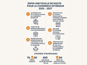 Exportations marocaines : la stratégie 2025–2027 d’Omar Hejira révélée