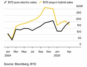 BYD : Le Roi de l'électrique émerge avec des ventes historiques BYD : Le Roi de l'électrique émerge avec des ventes historiques