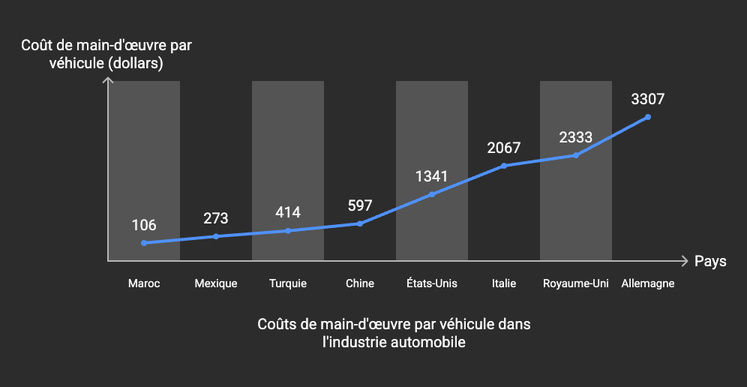 Le Maroc champion du monde du coût de production automobile en 2024 ? Le Maroc champion du monde du coût de production automobile en 2024 ?