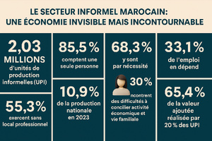 ​Le secteur informel marocain : une économie invisible mais incontournable