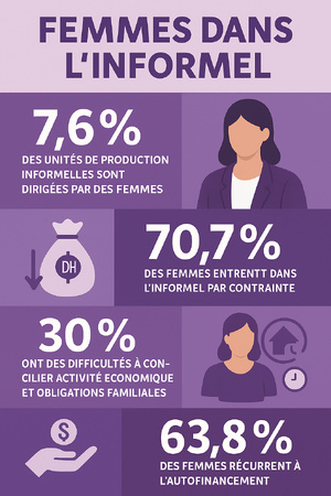 Femmes dans l’informel : entre charge mentale et invisibilité économique