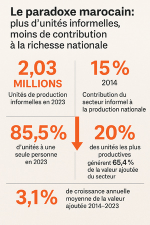 Le paradoxe marocain : plus d’unités informelles, moins de contribution à la richesse nationale Le paradoxe marocain : plus d’unités informelles, moins de contribution à la richesse nationale