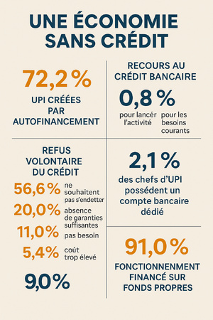 Une économie sans crédit : l’informel face à la finance invisible