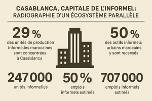 ​Casablanca, capitale de l’informel : radiographie d’un écosystème parallèle