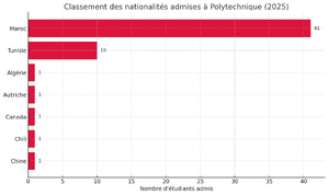 Le Maroc en tête à Polytechnique : une fierté nationale et un signal fort pour l’excellence Le Maroc en tête à Polytechnique : une fierté nationale et un signal fort pour l’excellence