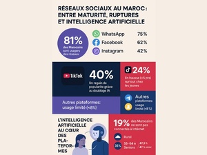 Réseaux Sociaux au Maroc : entre maturité, ruptures et intelligence artificielle