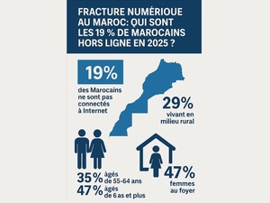 Fracture numérique au Maroc : qui sont les 19 % de Marocains encore hors ligne en 2025 ? Fracture numérique au Maroc : qui sont les 19 % de Marocains encore hors ligne en 2025 ?