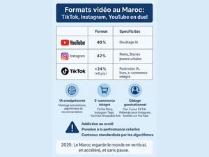 TikTok, Instagram, YouTube : la guerre des formats vidéo au Maroc TikTok, Instagram, YouTube : la guerre des formats vidéo au Maroc