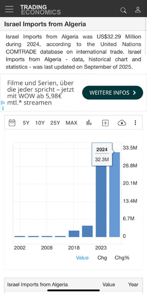 Quand Alger vend sa chimie à Tel-Aviv et son âme au Polisario