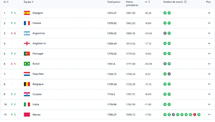 Classement FIFA : le Maroc grimpe à la 11ᵉ place mondiale