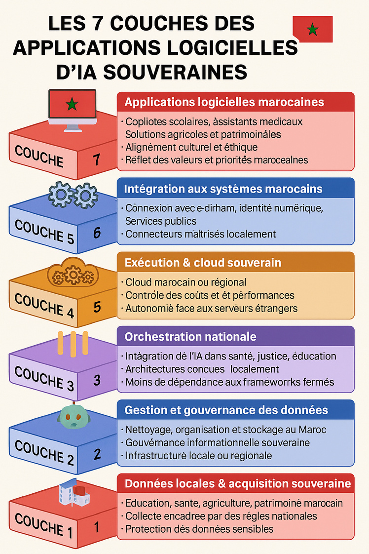 IA et souveraineté numérique : pourquoi les applications logicielles sont un enjeu vital pour le Maroc IA et souveraineté numérique : pourquoi les applications logicielles sont un enjeu vital pour le Maroc
