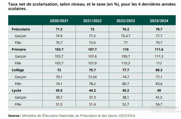 Enfance au Maroc : une génération nombreuse mais encore vulnérable