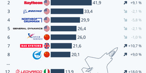 Quand l’armement pilote la stratégie : comment réencadrer un secteur devenu central