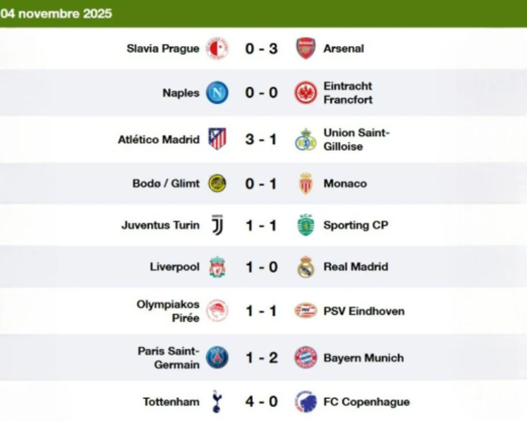 Ligue des champions : le Bayern fait plier le PSG, Liverpool s'offre le Real, la Juventus encore accrochée