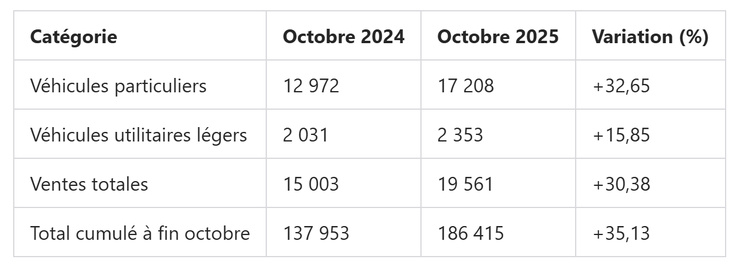 Performance du marché automobile au Maroc : octobre 2025 Performance du marché automobile au Maroc : octobre 2025