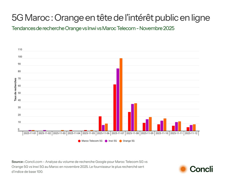 (Étude) 5G : Quel opérateur marocain domine en rapport qualité-prix ? (Étude) 5G : Quel opérateur marocain domine en rapport qualité-prix ?