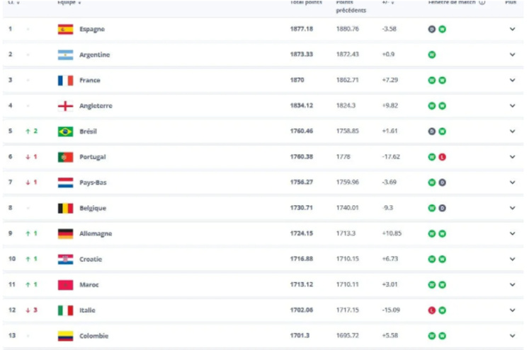Classement FIFA : le Maroc poursuit son ascension et atteint une nouvelle dimension