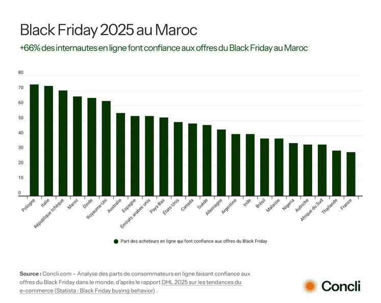 ​[Étude] Black Friday 2025 : Confiance, durabilité et transformation digitale au Maroc