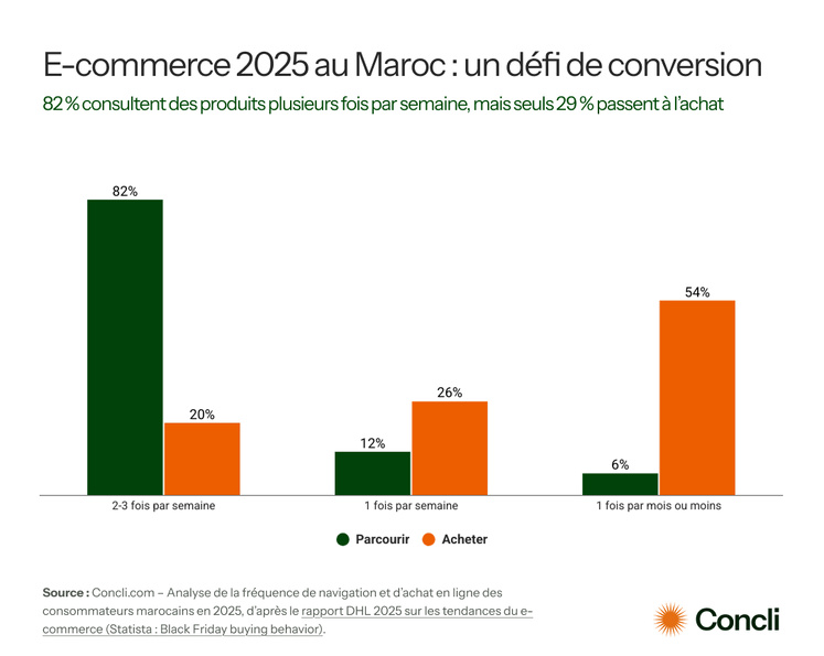 ​[Étude] Black Friday 2025 : Confiance, durabilité et transformation digitale au Maroc