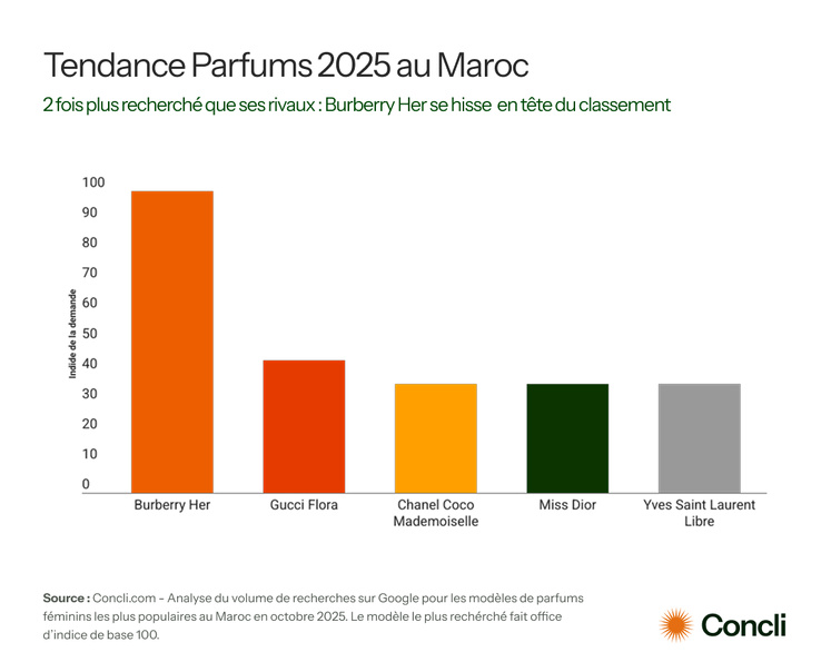 ​[Étude] Tendances parfum pour femmes en 2025 au Maroc : Burberry Her domine les recherches