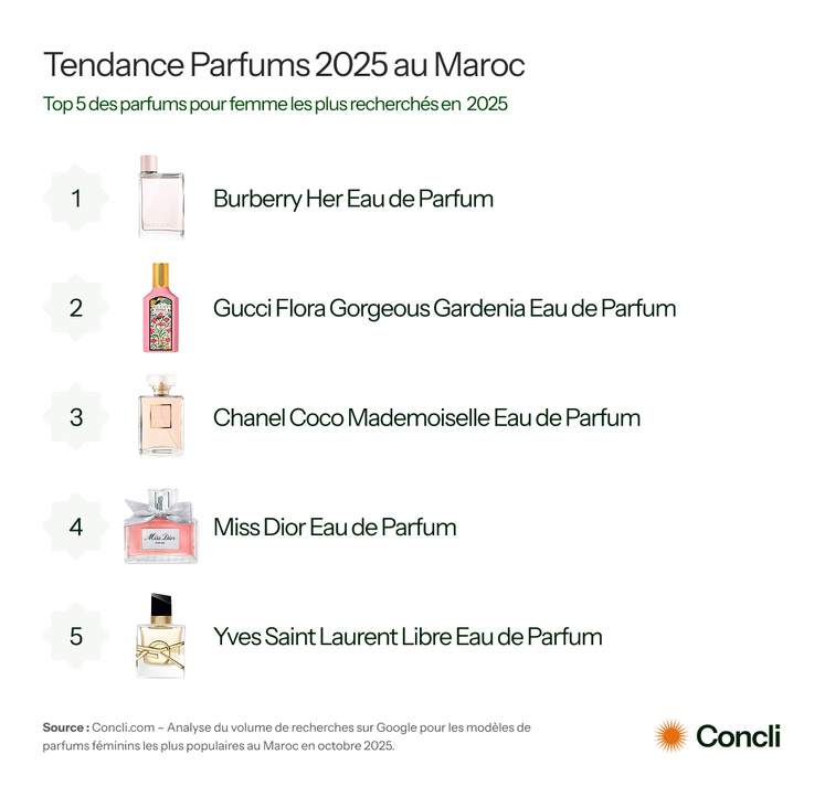 ​[Étude] Tendances parfum pour femmes en 2025 au Maroc : Burberry Her domine les recherches