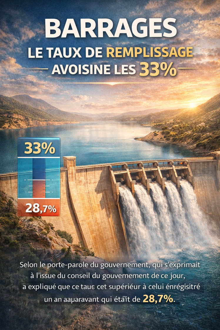 Barrages : Le taux de remplissage avoisine les 33% Barrages : Le taux de remplissage avoisine les 33%