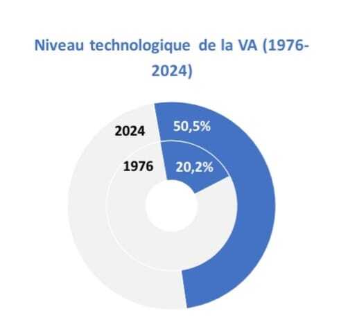 Source : Enquêtes industrielles