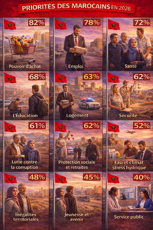 Voici les 12 priorités des Marocains et Marocaines pour 2026 Voici les 12 priorités des Marocains et Marocaines pour 2026