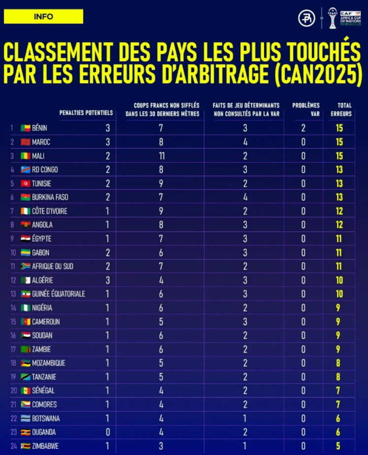 CAN 2025 : le Maroc parmi les sélections les plus lésées par l’arbitrage CAN 2025 : le Maroc parmi les sélections les plus lésées par l’arbitrage