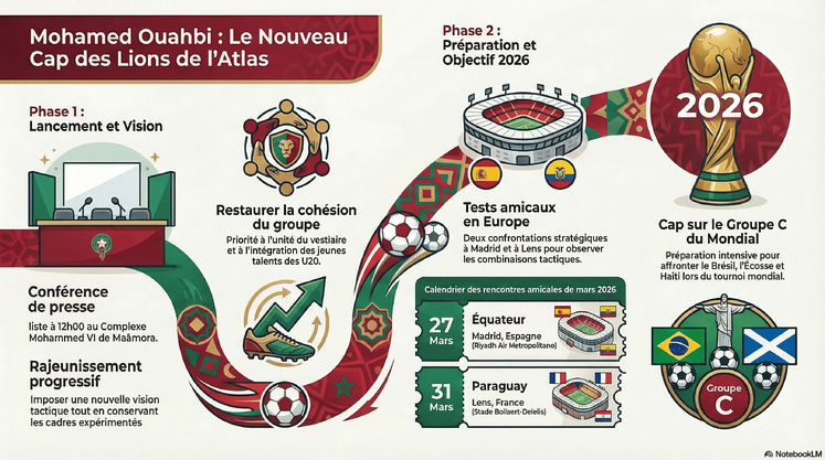 Ouahbi lance sa mission : Première liste dévoilée Ouahbi lance sa mission : Première liste dévoilée