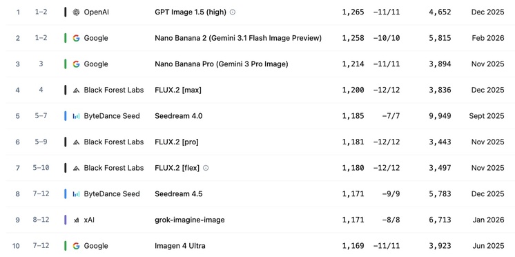 GPT Image 1.5 reste le générateur d’images les plus performants en mars 2026