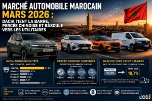​Marché automobile marocain, mars 2026: Dacia tient la barre, percée chinoise et bascule vers les utilitaires