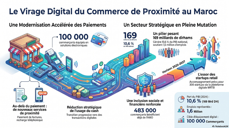Paiement : Virage digital au Maroc Paiement : Virage digital au Maroc
